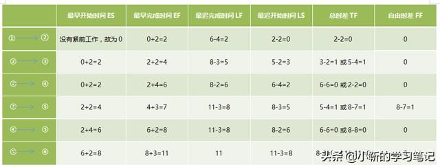 双代号网络图计算工期经典例题 必考点之计算难题(6)
