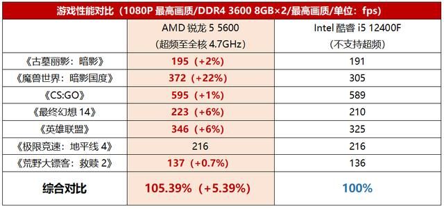 锐龙5 5600g相当于什么水平 全核稳超4.7GHz的千元甜品王(6)