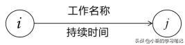 双代号网络图计算工期经典例题 必考点之计算难题(5)