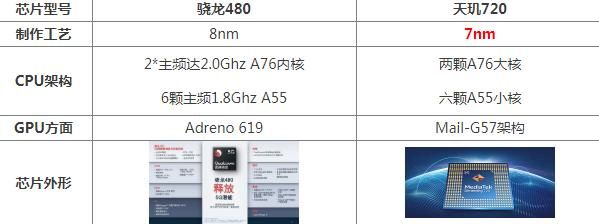 骁龙480和天玑720应该选择哪个 骁龙480和天玑720哪个好性能强