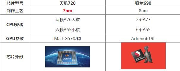 天玑720处理器相当于骁龙多少呢 天玑720属于骁龙多少