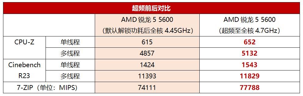 锐龙5 5600g相当于什么水平 全核稳超4.7GHz的千元甜品王(4)