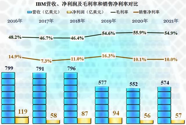 ibm业绩增长了 虽然还是主流科技公司(4)
