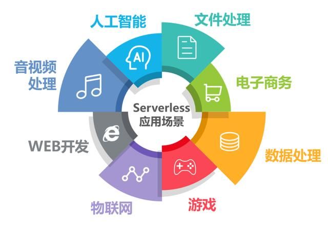 serverless 并发大怎么办 越来越火的Serverless无服务器计算(11)