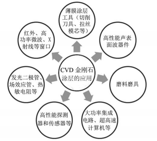 dlc涂层加工流程 简单说说DLC涂层的应用