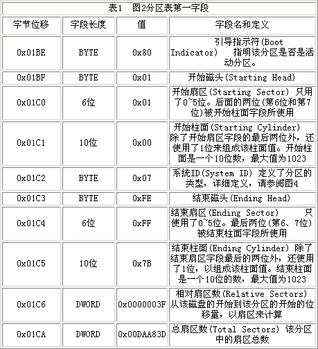 硬盘怎么读取分区信息数据 硬盘存储文件详解(2)