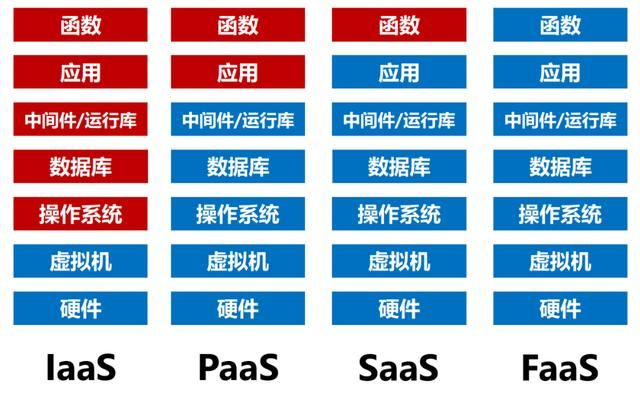 serverless 并发大怎么办 越来越火的Serverless无服务器计算(8)