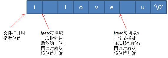c语言文件读写技巧 CC基础