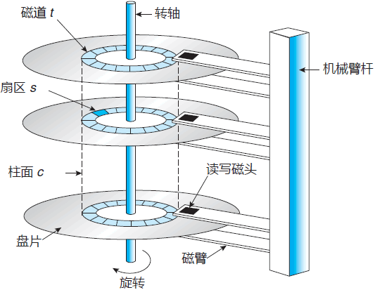 磁盘文件的物理组织结构 操作系统基础52-磁盘物理结构