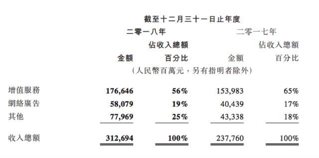 腾讯金融科技新消息 接过增长接力棒
