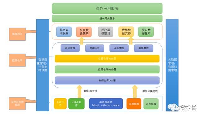 数据仓库介绍 一文了解数据仓库(4)
