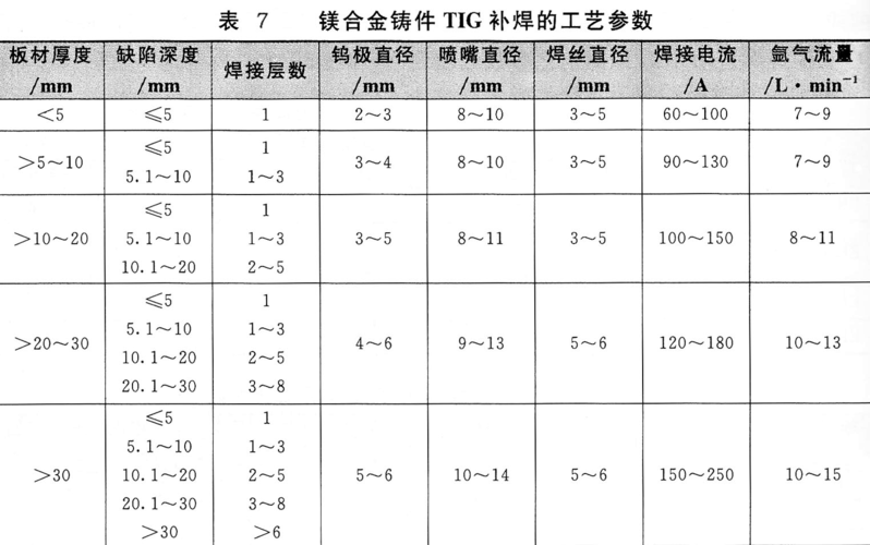 氩弧焊的焊接技术总结 让你如何快速掌握氩弧焊焊接工艺参数