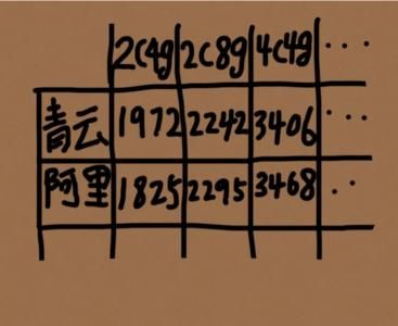 vps主机怎么优化 真的还有比搬瓦工VPS还便宜的云主机(3)