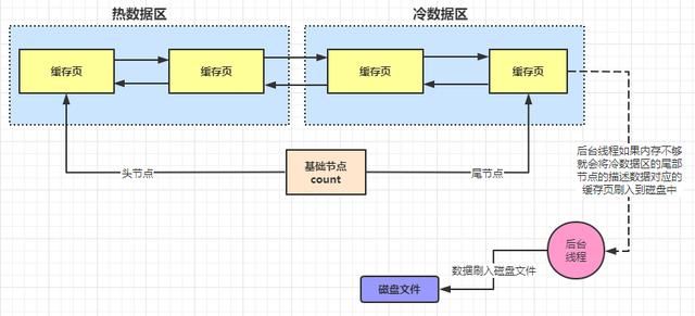 数据库里的缓存池是什么意思 什么是数据库的(15)
