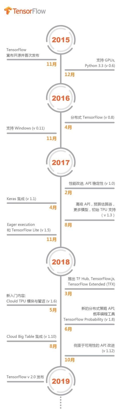 tensorflow2.0官方网站 TensorFlow三周岁2.0(2)