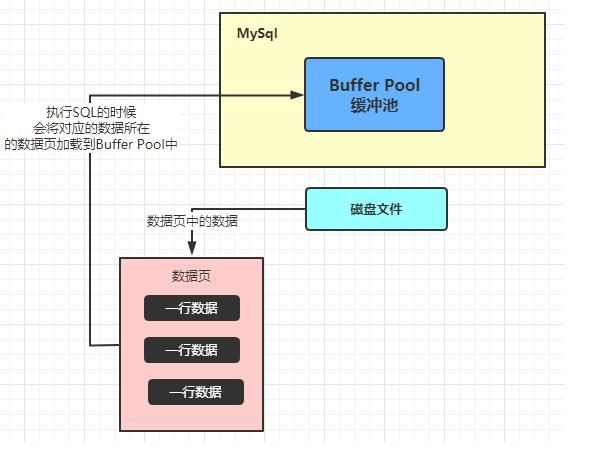 数据库里的缓存池是什么意思 什么是数据库的(3)
