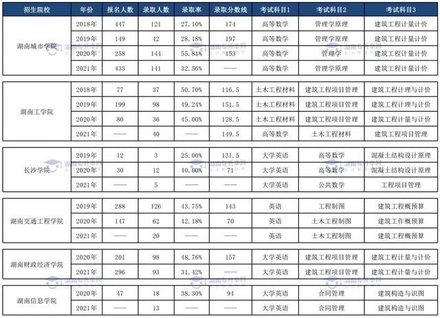 专科学造价工程还是电子商务 电子商务专业和工程造价专业专升本数据(3)