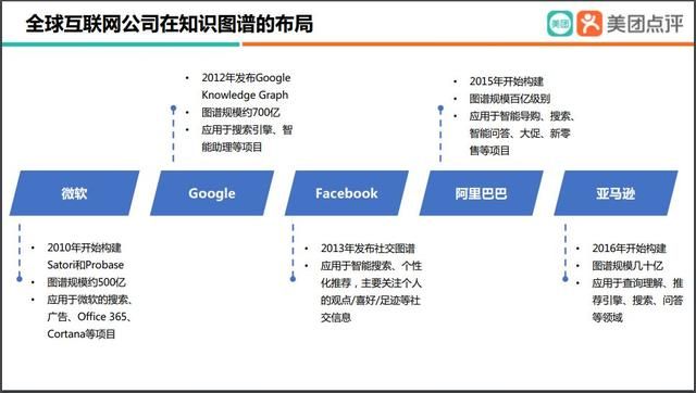 知识图谱在美团智能场景下的应用 知识图谱的建模方法及其应用(7)