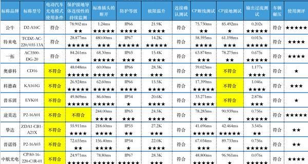 充电枪新国标和老国标 7款便携式充电枪未达标(4)