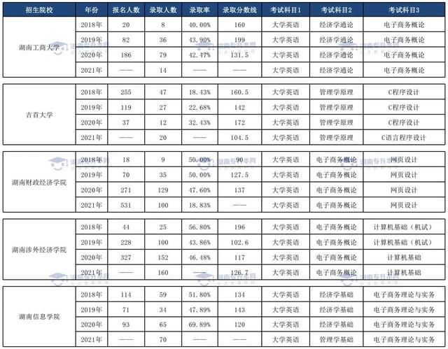 专科学造价工程还是电子商务 电子商务专业和工程造价专业专升本数据