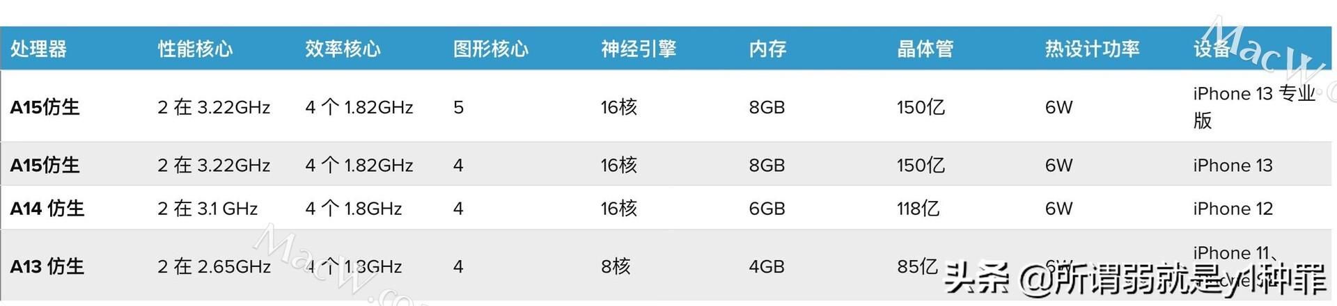 苹果手机每代处理器都比前代快吗 苹果芯片终极对决(2)