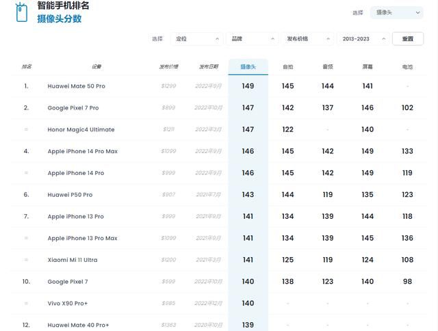 dxo最强拍照手机前十名 DXO还有参考的意义吗(2)
