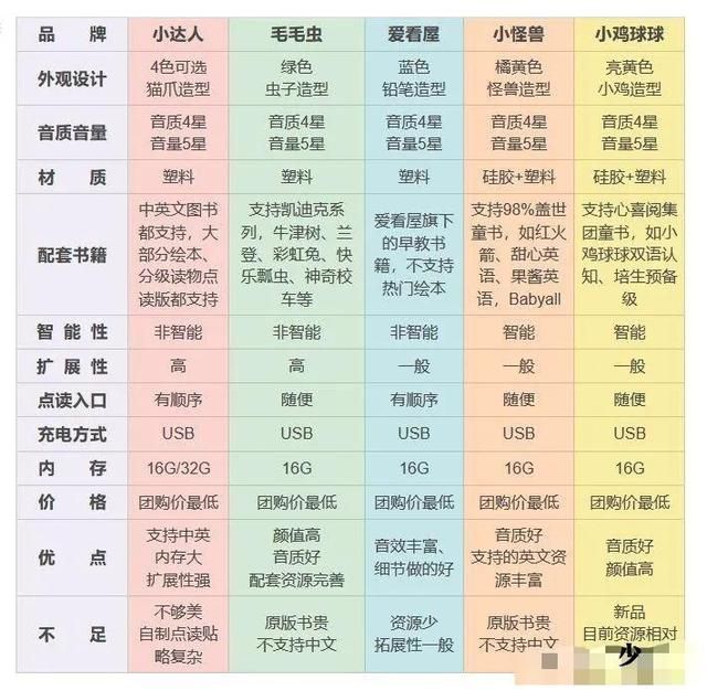 点读笔哪个牌子最好用 5款常见的点读笔(5)