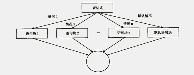 c语言循环中的三种控制方法 C语言C编程学习中选择结构程序设计与循环控制(4)