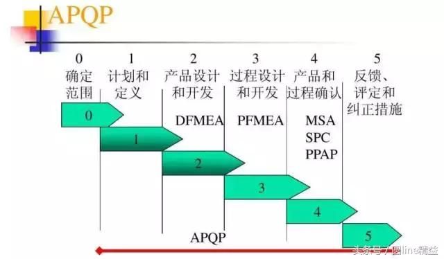 质量管理新七种工具定义 质量管理之五大工具