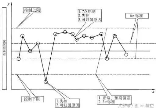 质量管理新七种工具定义 质量管理之五大工具(10)
