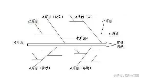 质量管理新七种工具定义 质量管理之五大工具(8)