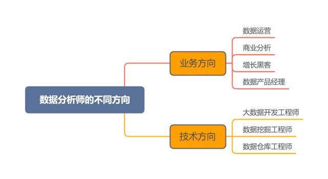 数据分析师要学什么课程 关于数据分析师的学习路线(2)