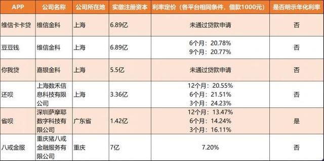 消费金融年化率最高不能超过 消费金融产品测评系列③多家消金平台未公示年化利率(3)