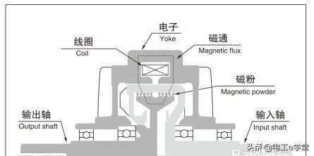 磁粉制动器和磁粉离合器区别 磁粉离合器制动器的原理