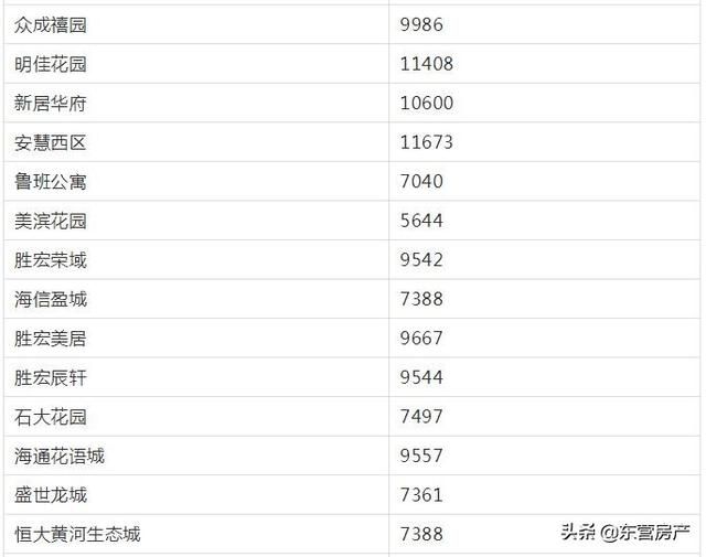 最新东营房价走势 东营最新房价数据出炉(2)