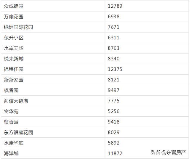 最新东营房价走势 东营最新房价数据出炉(7)