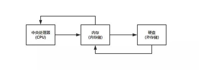 电脑加内存条还是固态硬盘好（内存条跟固态硬盘怎么选）