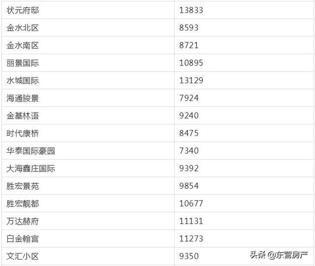 最新东营房价走势 东营最新房价数据出炉(3)