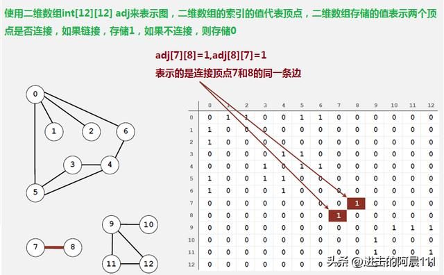 数据结构与算法知识点总结 数据结构与算法(7)