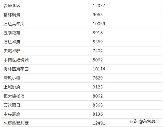 最新东营房价走势 东营最新房价数据出炉(4)