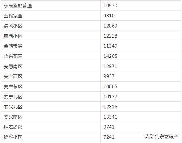 最新东营房价走势 东营最新房价数据出炉(5)