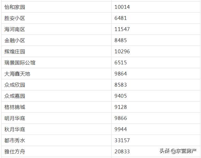 最新东营房价走势 东营最新房价数据出炉(6)