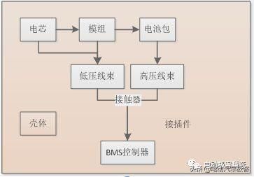 电动汽车bms的组成及工作原理（两年工程开发经验的关于BMS系统的思考和总结）(11)