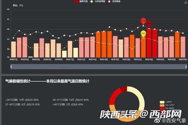 西安人高温回归做好防暑降温准备（西安连续高温）