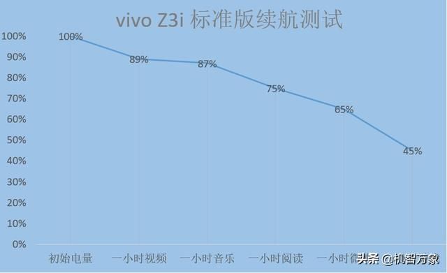 vivoz3i怎么样好用吗（水滴屏128GB大内存vivo）(24)