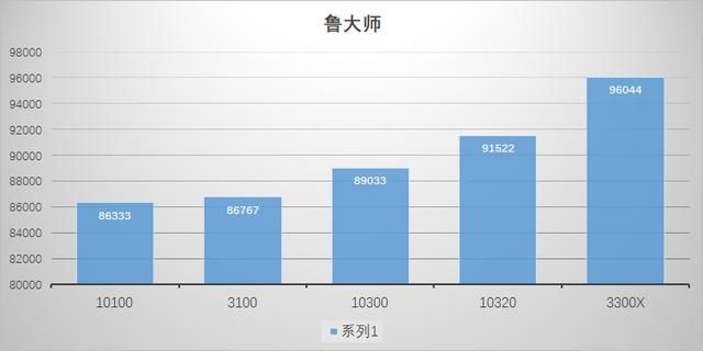 intel i3处理器是哪一年的（曾经的i7现在的i3Intel第十代i3处理器横向评测）(32)