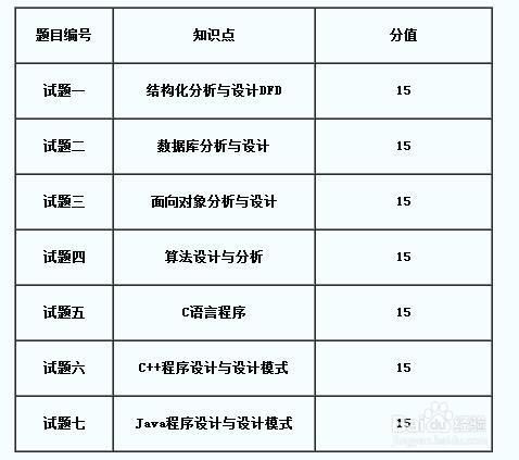 软考软件设计师考试内容有哪些（软考中级职称软件设计师考试范围）