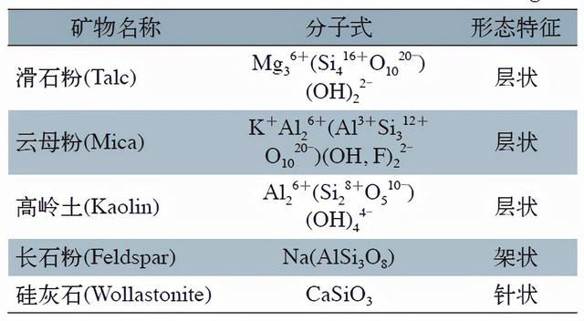 干料硅酸盐涂料（硅酸盐矿物在涂料中的应用）