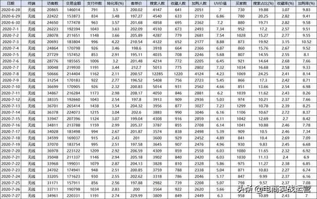 淘宝运营数据分析可以做什么（淘宝运营如何通过数据分析掌握竞争对手数据）(9)