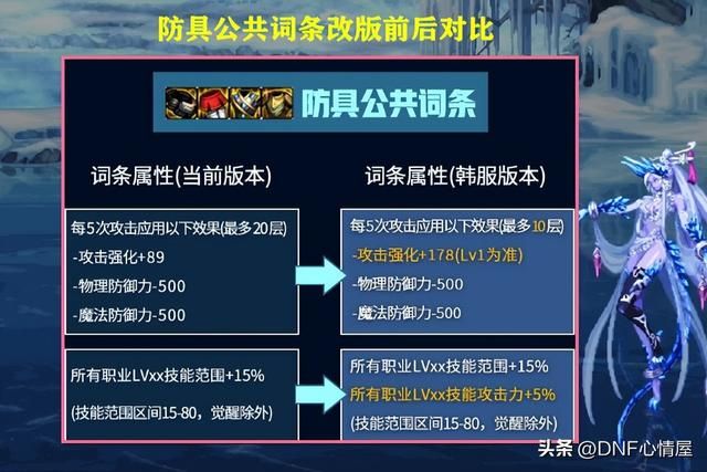 dnf史诗改版下装强度排行（DNF注意了1.12版本翻身的自定义史诗一览）